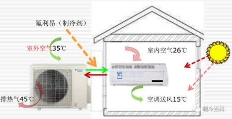 暖通设备认识