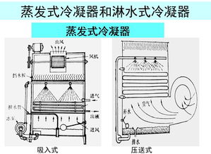 暖通系统冷凝器知识汇总