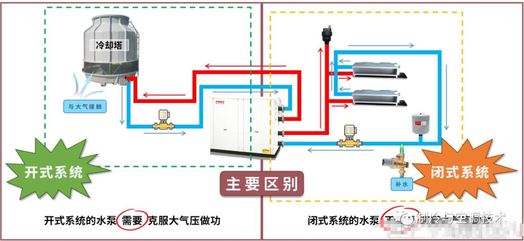 [空调水系统]暖通空调